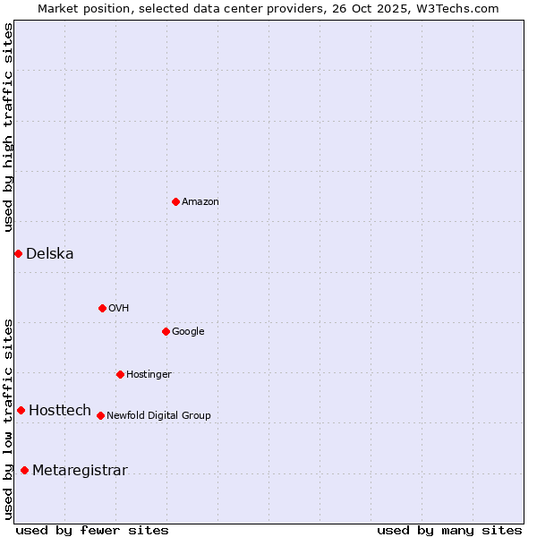 Market position of Metaregistrar vs. Hosttech vs. Delska