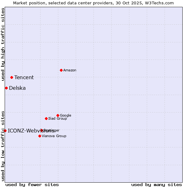 Market position of Tencent vs. Delska vs. ICONZ-Webvisions