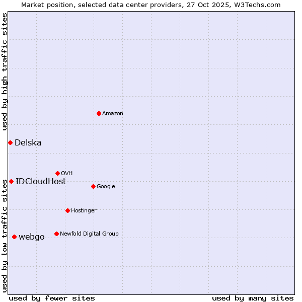 Market position of webgo vs. IDCloudHost vs. Delska