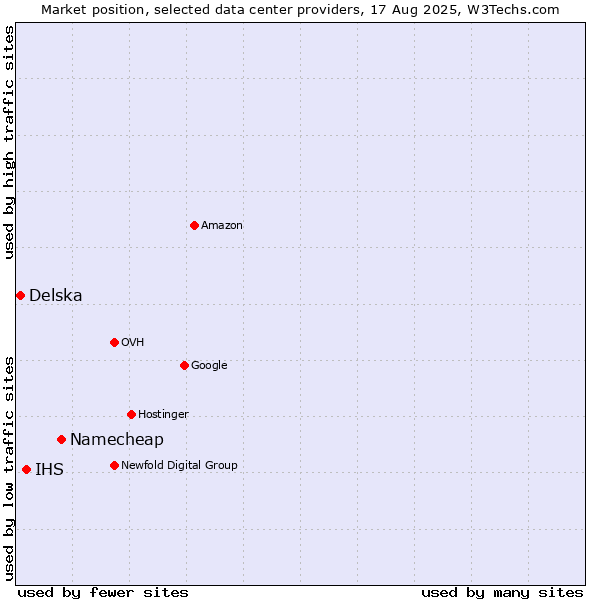 Market position of Namecheap vs. IHS vs. Delska