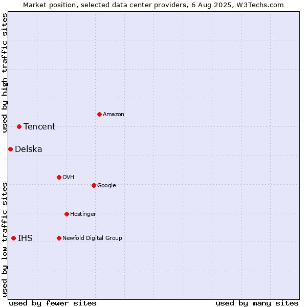Market position of Tencent vs. IHS vs. Delska