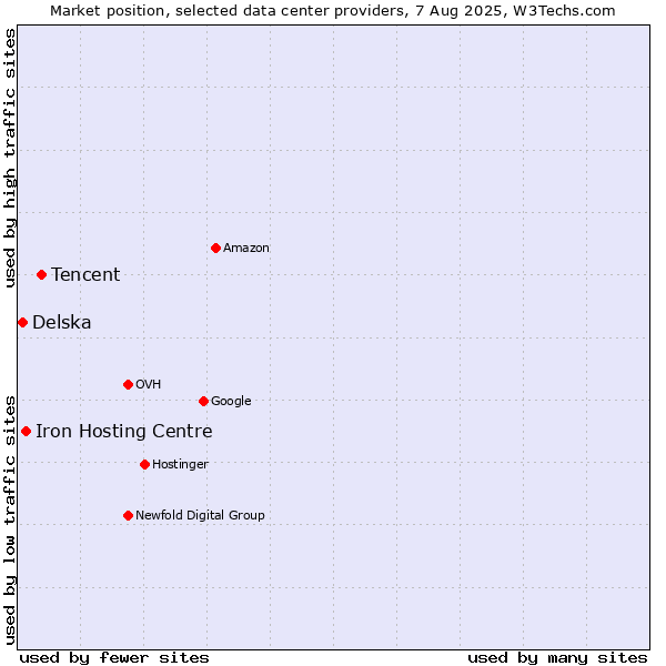 Market position of Tencent vs. Iron Hosting Centre vs. Delska