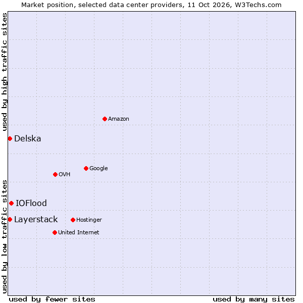 Market position of IOFlood vs. Delska vs. Layerstack