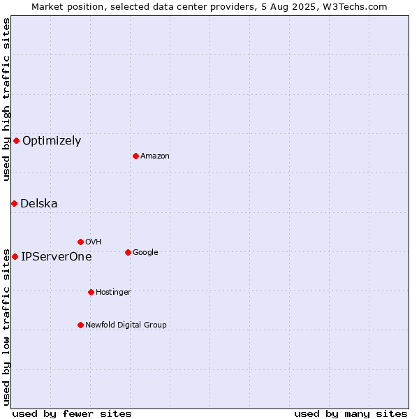Market position of Optimizely vs. IPServerOne vs. Delska