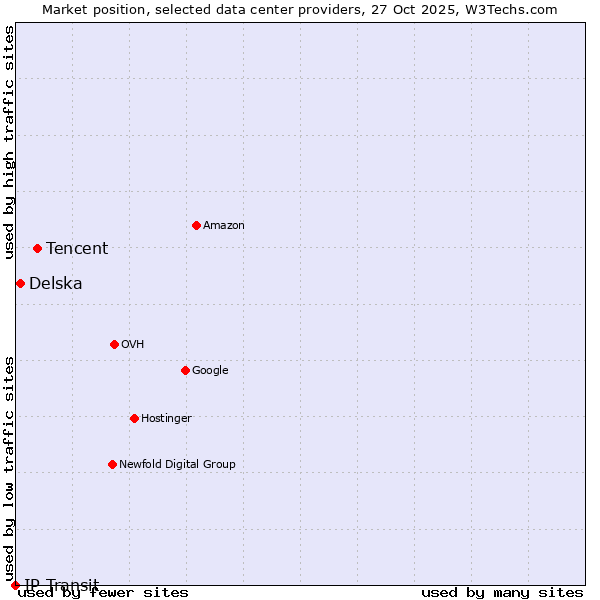 Market position of Tencent vs. Delska vs. IP Transit
