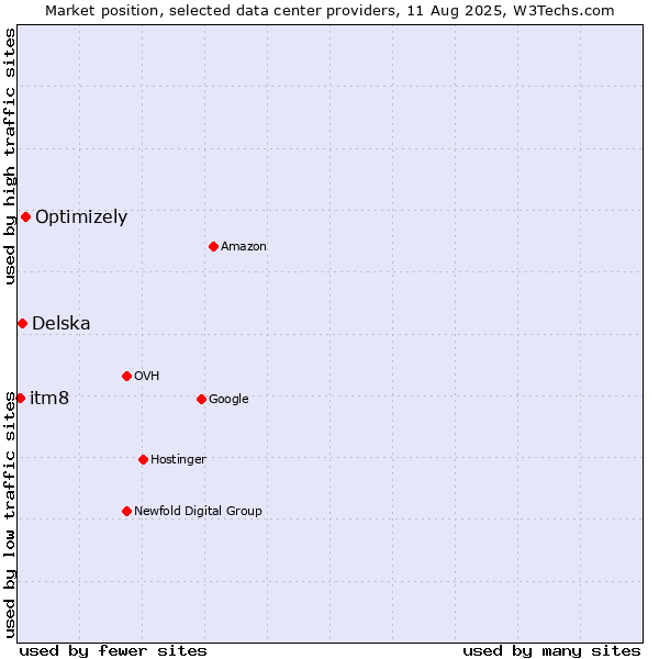 Market position of Optimizely vs. Delska vs. itm8