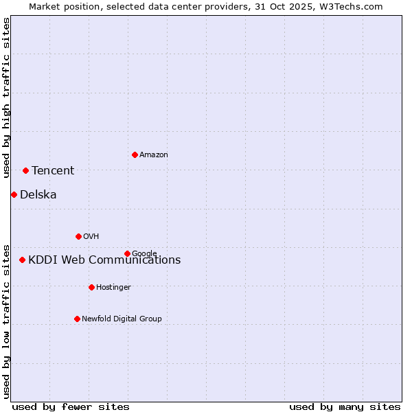 Market position of Tencent vs. KDDI Web Communications vs. Delska