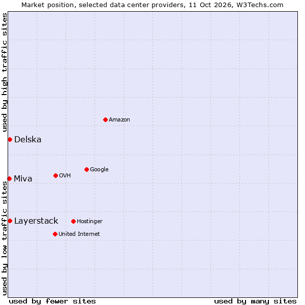 Market position of Delska vs. Layerstack vs. Miva