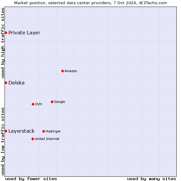 Market position of Delska vs. Private Layer vs. Layerstack