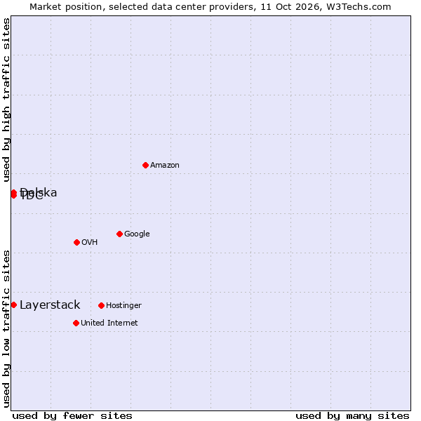 Market position of Delska vs. Layerstack vs. TDC