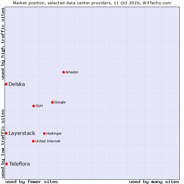 Market position of Teleflora vs. Delska vs. Layerstack