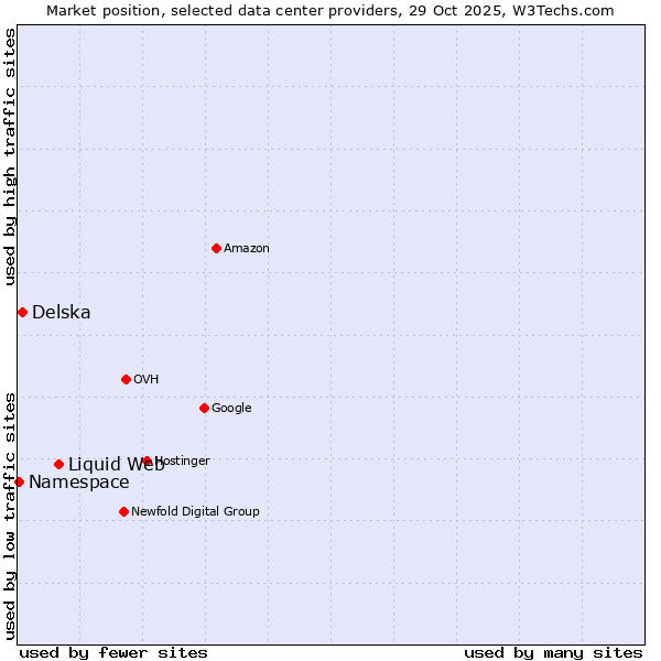 Market position of Liquid Web vs. Delska vs. Namespace