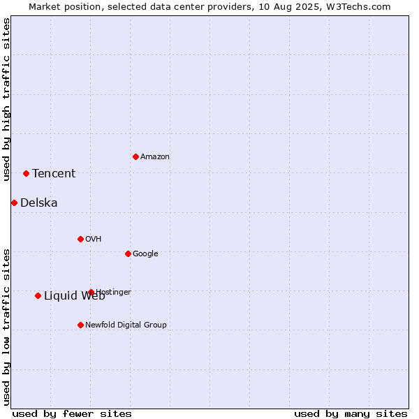 Market position of Liquid Web vs. Tencent vs. Delska