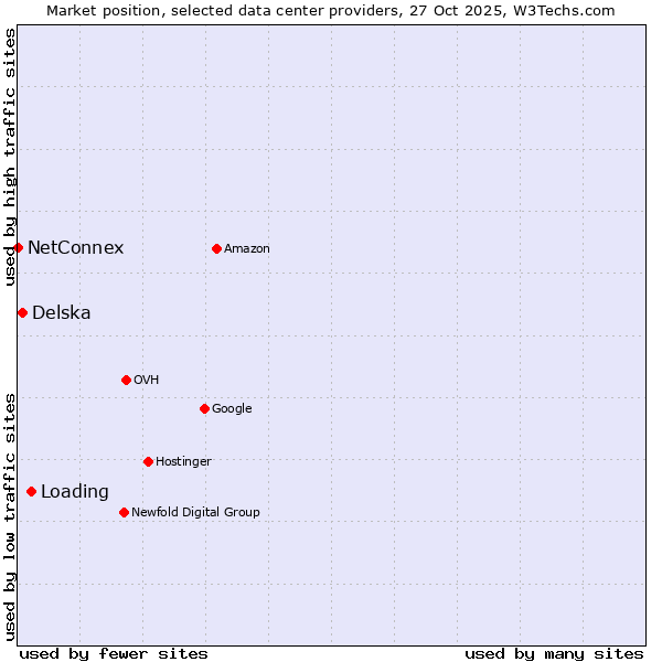 Market position of Loading vs. Delska vs. NetConnex