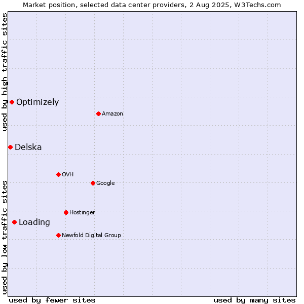 Market position of Loading vs. Optimizely vs. Delska