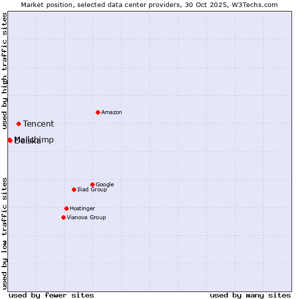 Market position of Tencent vs. Delska vs. Mailchimp