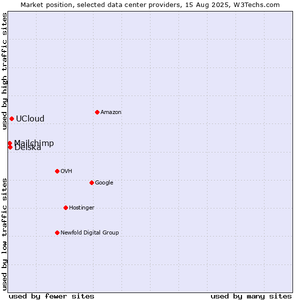 Market position of UCloud vs. Delska vs. Mailchimp