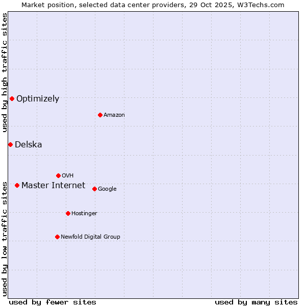 Market position of Master Internet vs. Optimizely vs. Delska