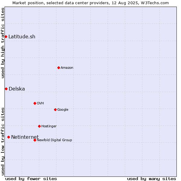 Market position of Netinternet vs. Delska vs. Latitude.sh