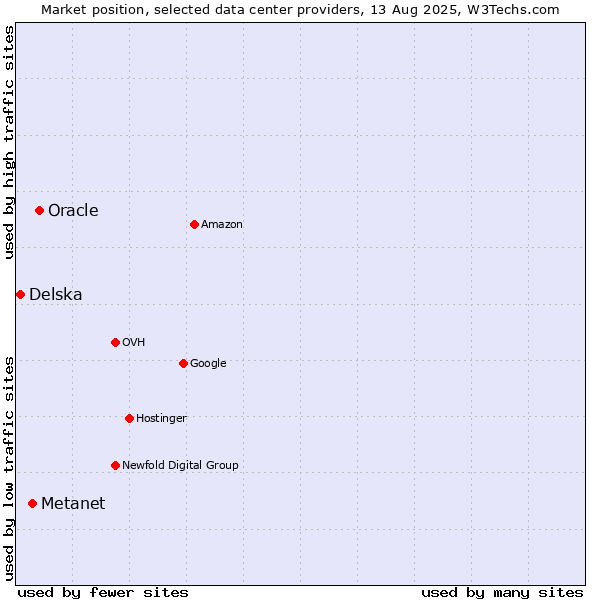 Market position of Oracle vs. Metanet vs. Delska