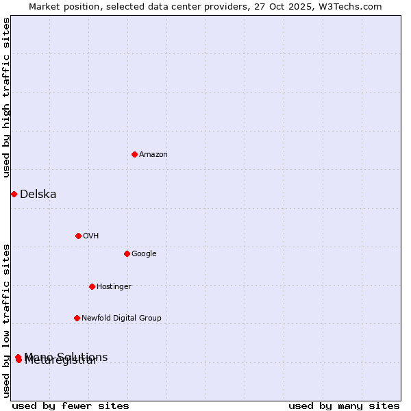 Market position of Metaregistrar vs. Mono Solutions vs. Delska