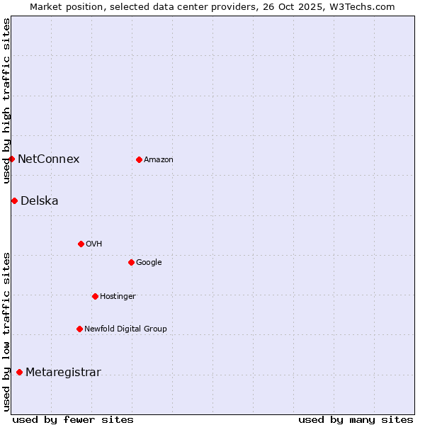 Market position of Metaregistrar vs. Delska vs. NetConnex