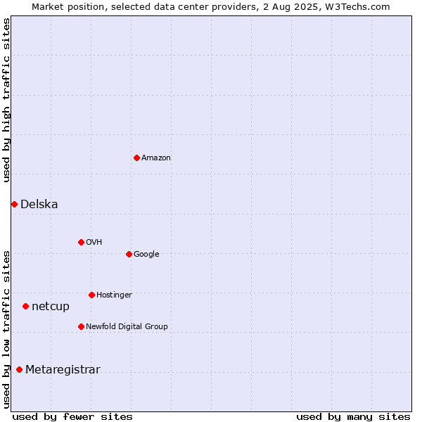 Market position of netcup vs. Metaregistrar vs. Delska