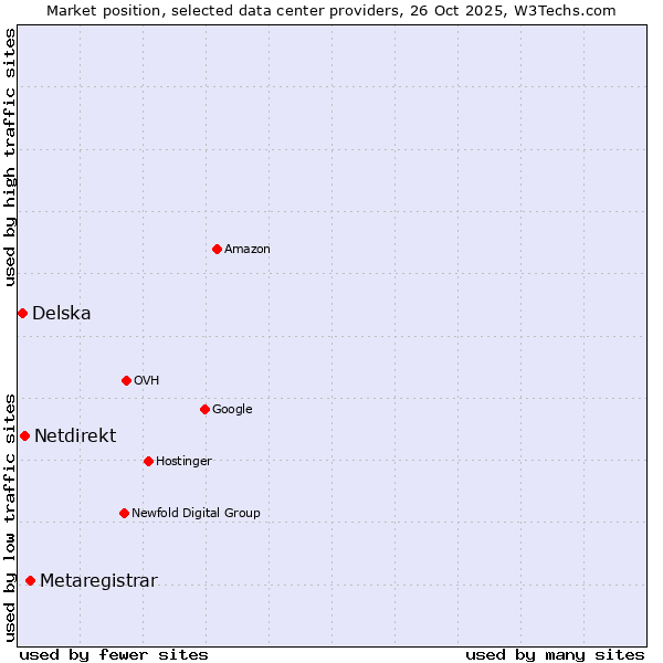 Market position of Metaregistrar vs. Netdirekt vs. Delska