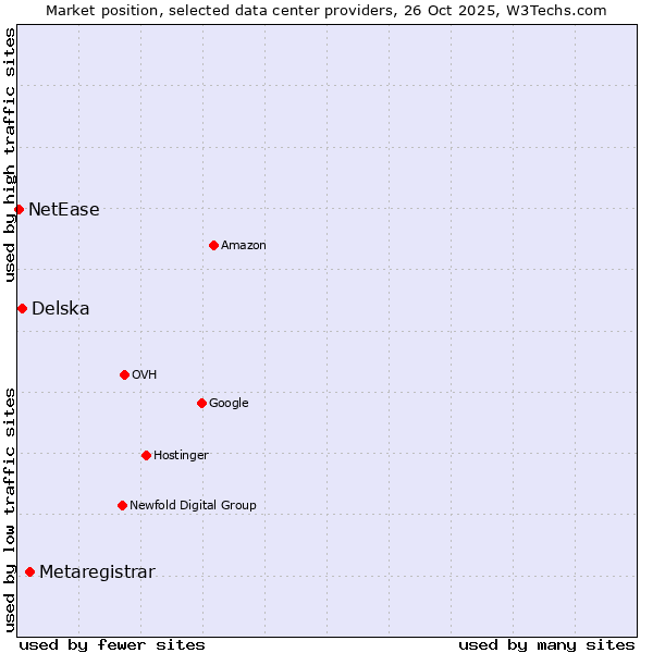 Market position of Metaregistrar vs. Delska vs. NetEase