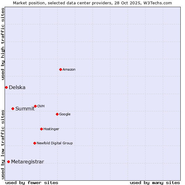 Market position of Summit vs. Metaregistrar vs. Delska