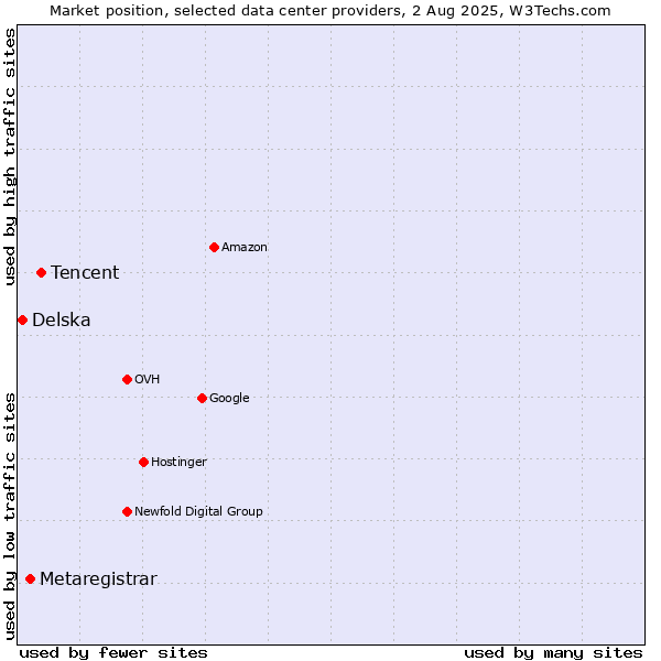 Market position of Tencent vs. Metaregistrar vs. Delska