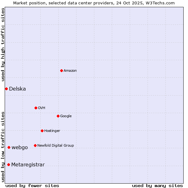 Market position of webgo vs. Metaregistrar vs. Delska