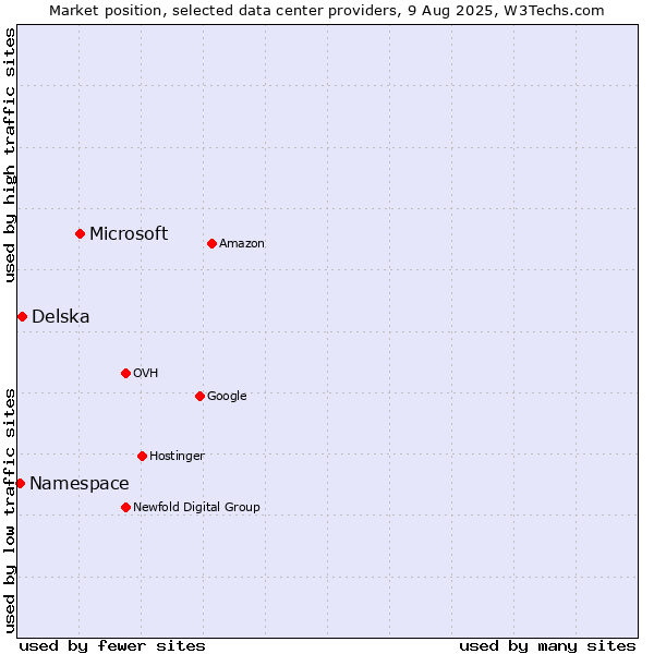 Market position of Microsoft vs. Delska vs. Namespace