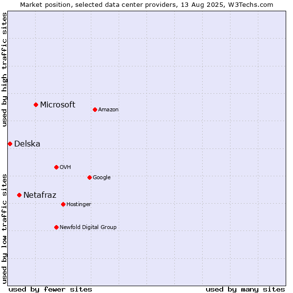Market position of Microsoft vs. Netafraz vs. Delska