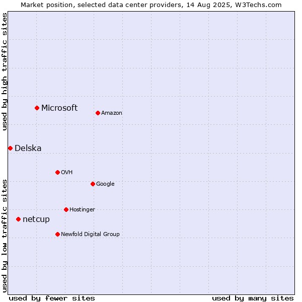 Market position of Microsoft vs. netcup vs. Delska