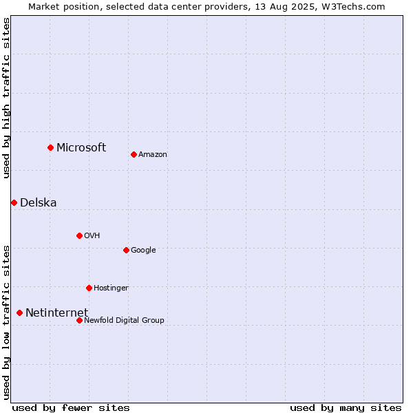 Market position of Microsoft vs. Netinternet vs. Delska