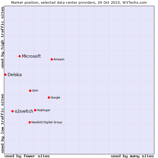 Market position of Microsoft vs. o2switch vs. Delska