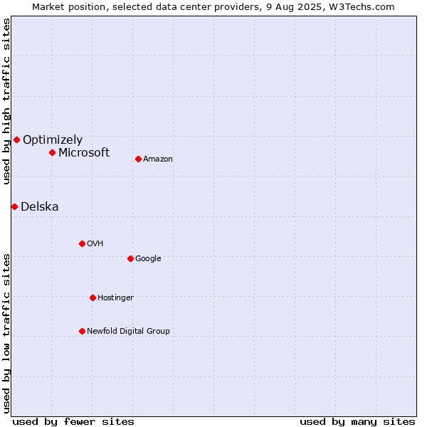 Market position of Microsoft vs. Optimizely vs. Delska