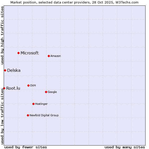 Market position of Microsoft vs. Delska vs. Root.lu