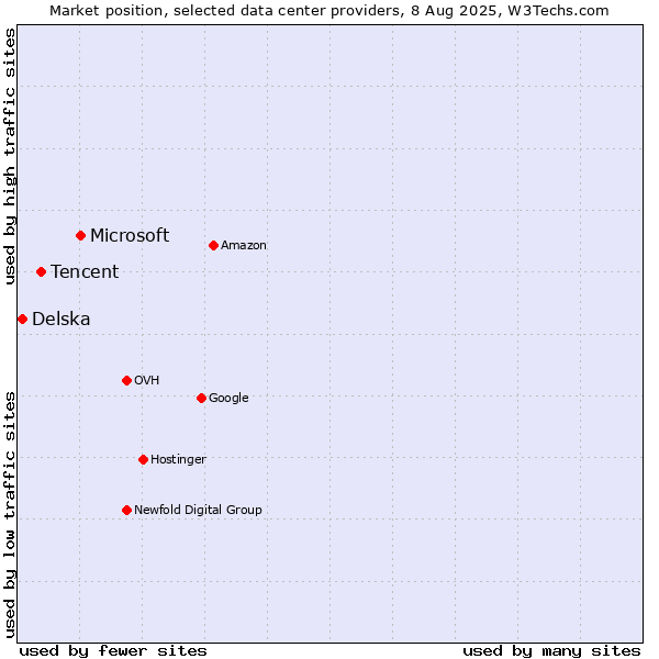 Market position of Microsoft vs. Tencent vs. Delska