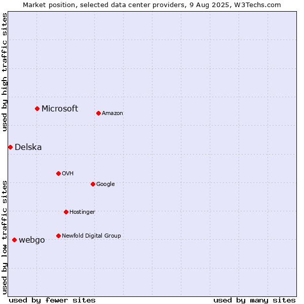 Market position of Microsoft vs. webgo vs. Delska