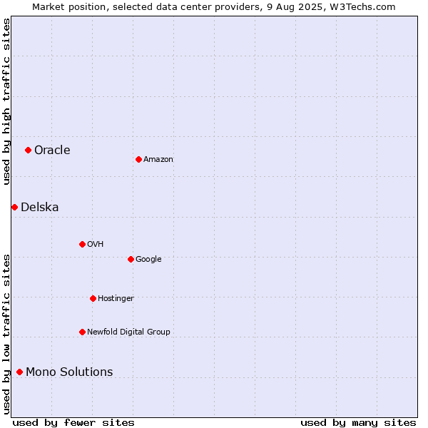 Market position of Oracle vs. Mono Solutions vs. Delska