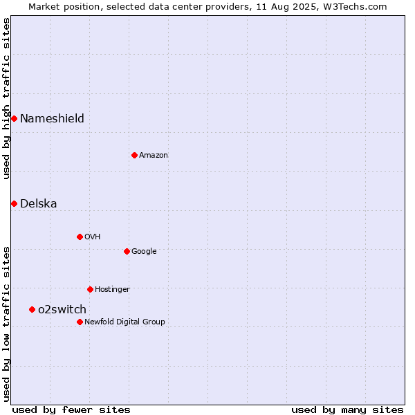 Market position of o2switch vs. Delska vs. Nameshield