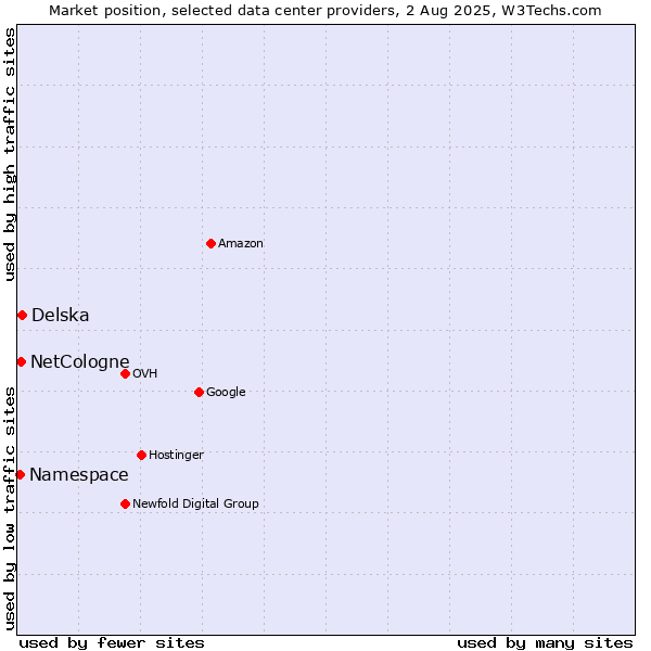 Market position of Delska vs. NetCologne vs. Namespace