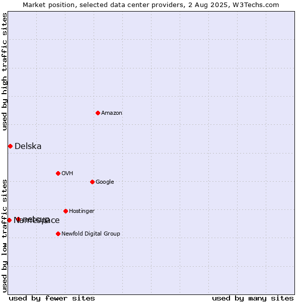 Market position of netcup vs. Delska vs. Namespace