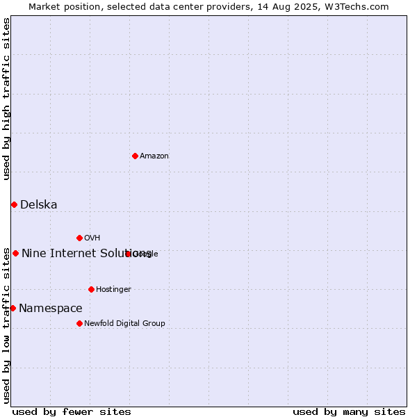 Market position of Nine Internet Solutions vs. Delska vs. Namespace