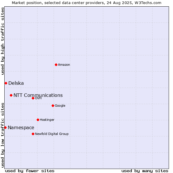 Market position of NTT Communications vs. Delska vs. Namespace