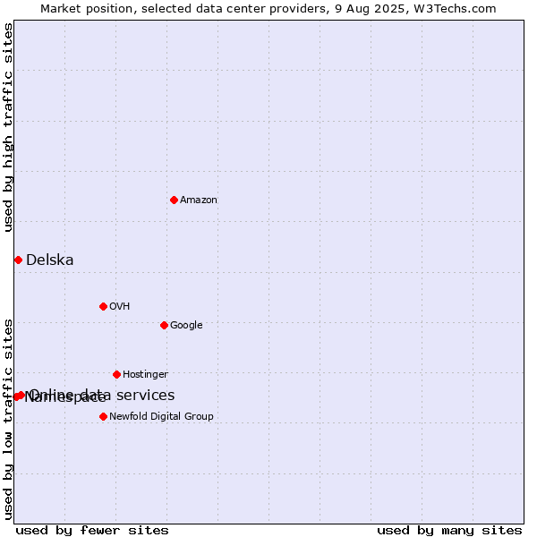 Market position of Online data services vs. Delska vs. Namespace