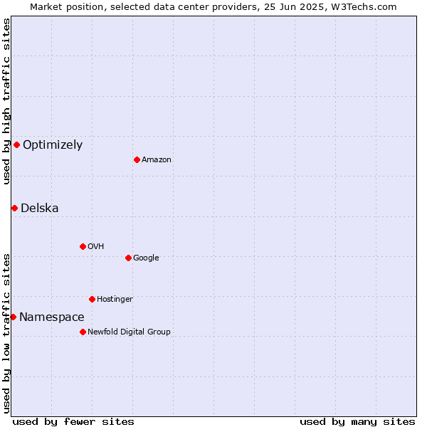 Market position of Optimizely vs. Delska vs. Namespace