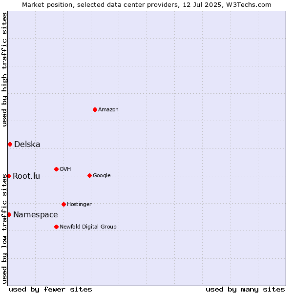 Market position of Delska vs. Namespace vs. Root.lu
